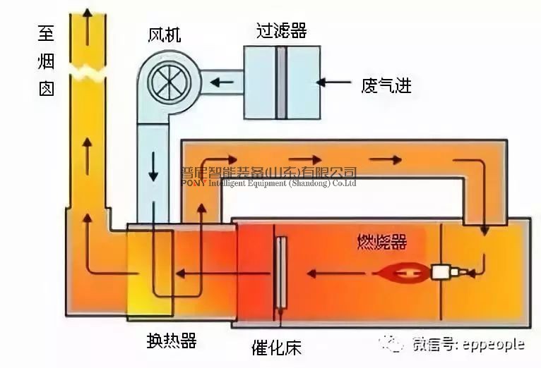十大VOCs廢氣處理技術工藝詳解