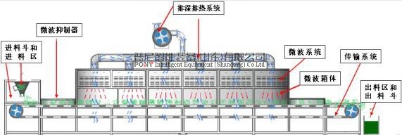 微波設備的基本性質和烘干優勢